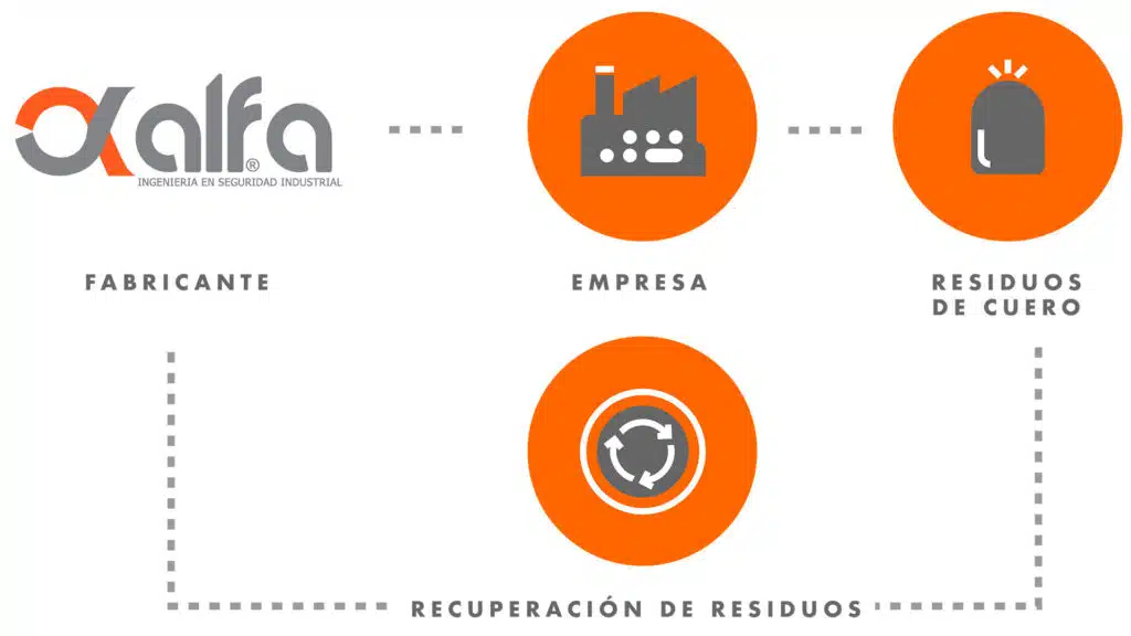 Reciclaje y Economía Circular ALFA