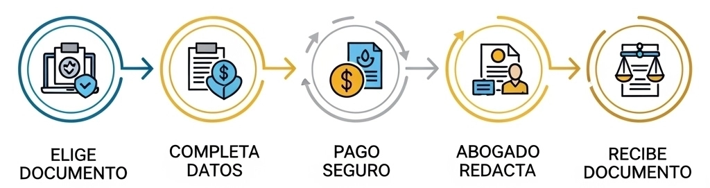 Proceso compra DocuLegalYa