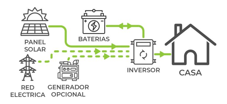 Todo lo que necesitas para solucionar tus exigencias energéticas