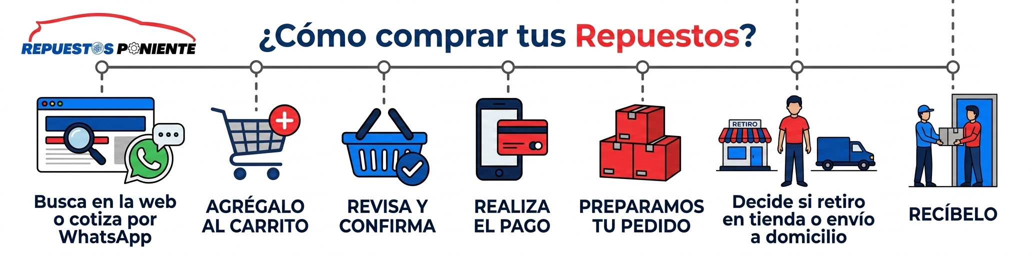cómo comprar en repuestos poniente